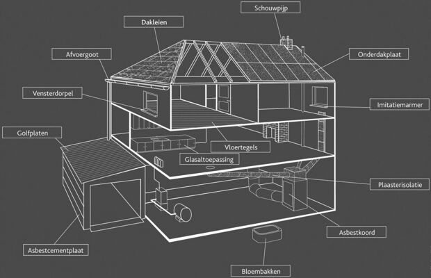 Asbest in en om het huis